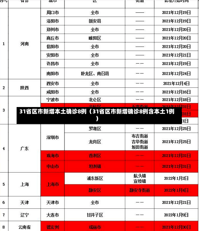 31省区市新增本土确诊8例（31省区市新增确诊8例含本土1例）-第1张图片