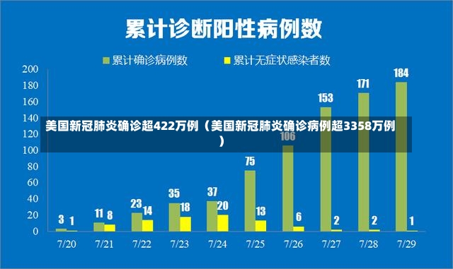 美国新冠肺炎确诊超422万例（美国新冠肺炎确诊病例超3358万例）-第2张图片