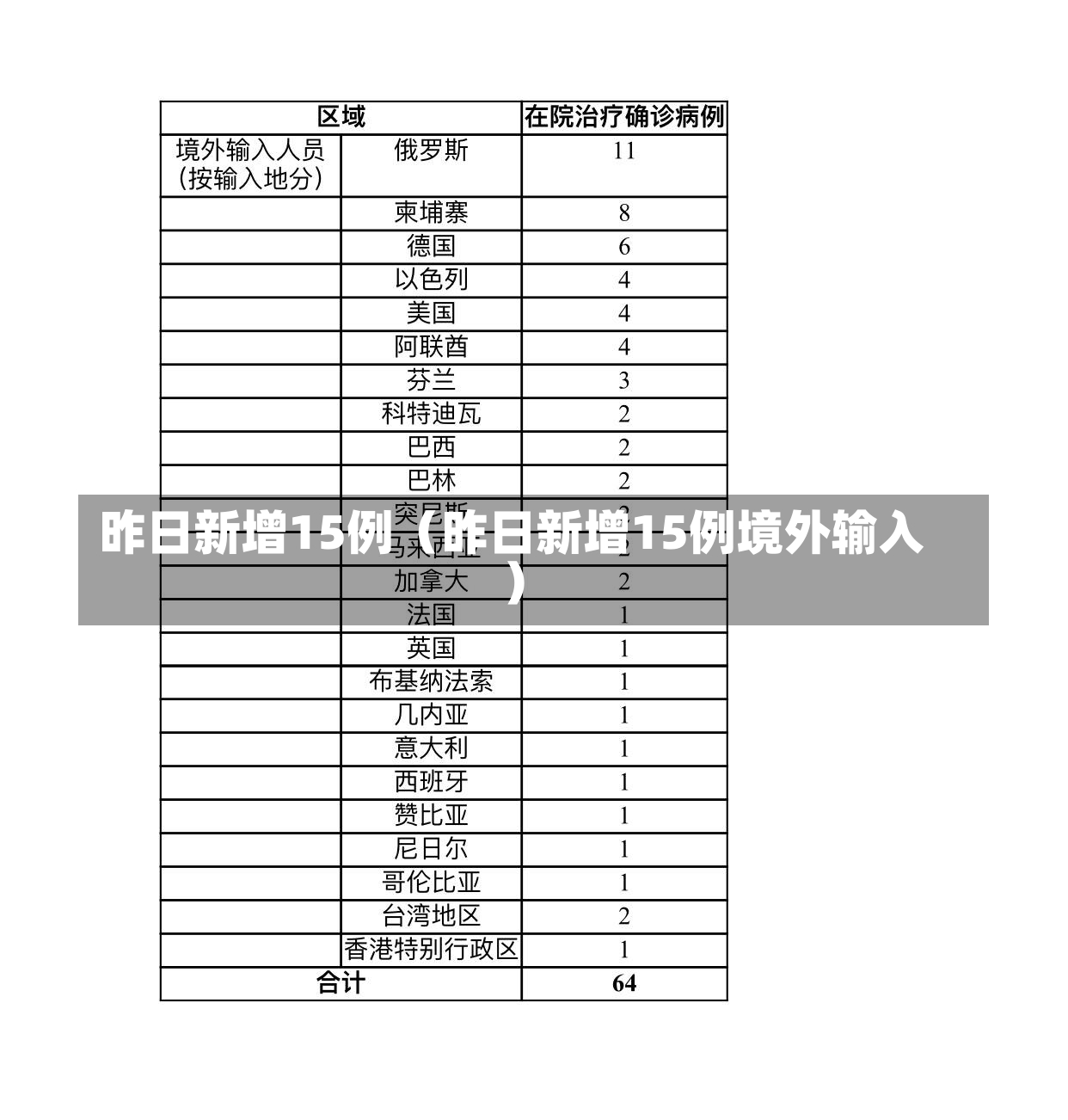 昨日新增15例（昨日新增15例境外输入）-第1张图片