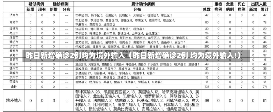 昨日新增确诊2例均为境外输入（昨日新增确诊2例 均为境外输入!）-第3张图片