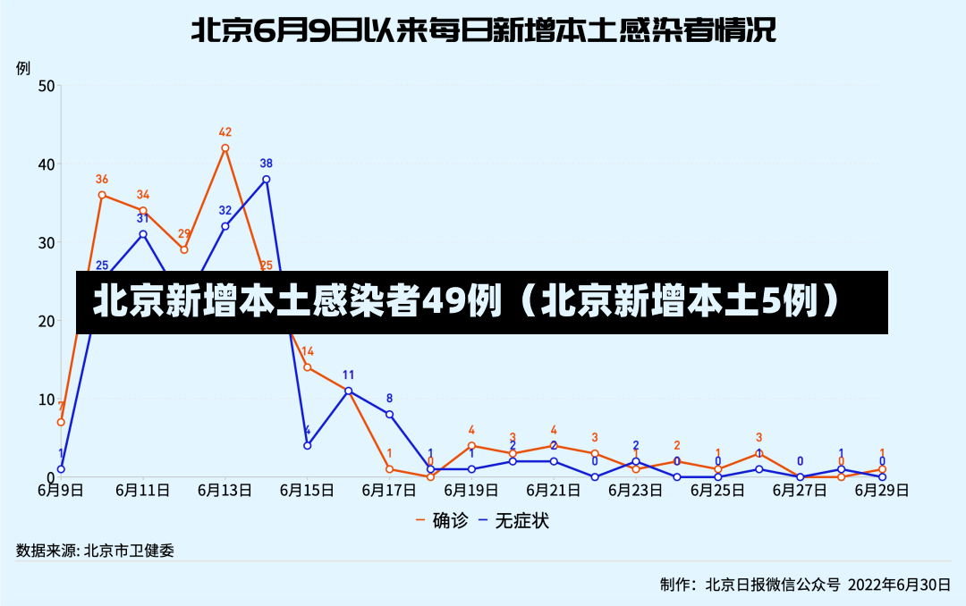 北京新增本土感染者49例（北京新增本土5例）-第1张图片