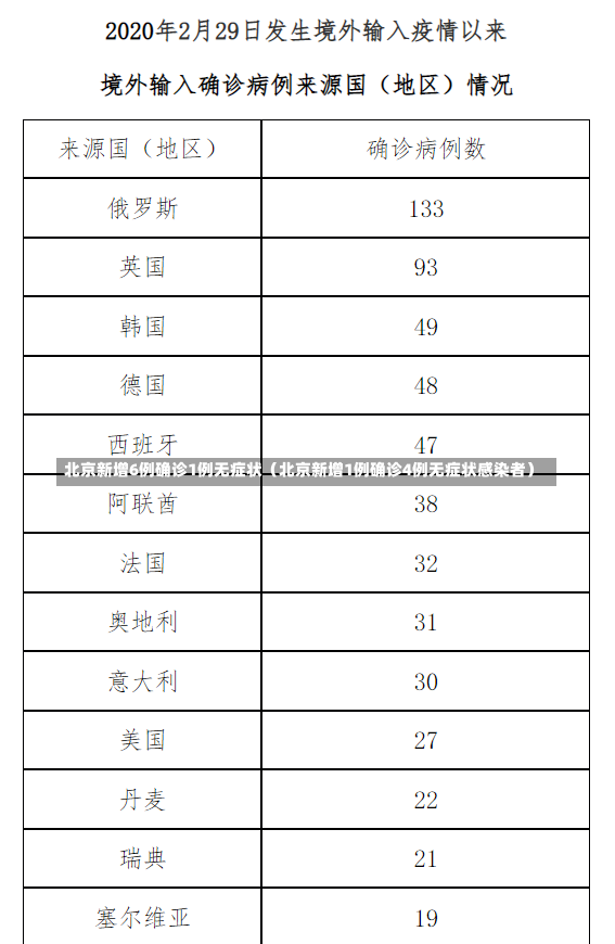 北京新增6例确诊1例无症状（北京新增1例确诊4例无症状感染者）-第2张图片