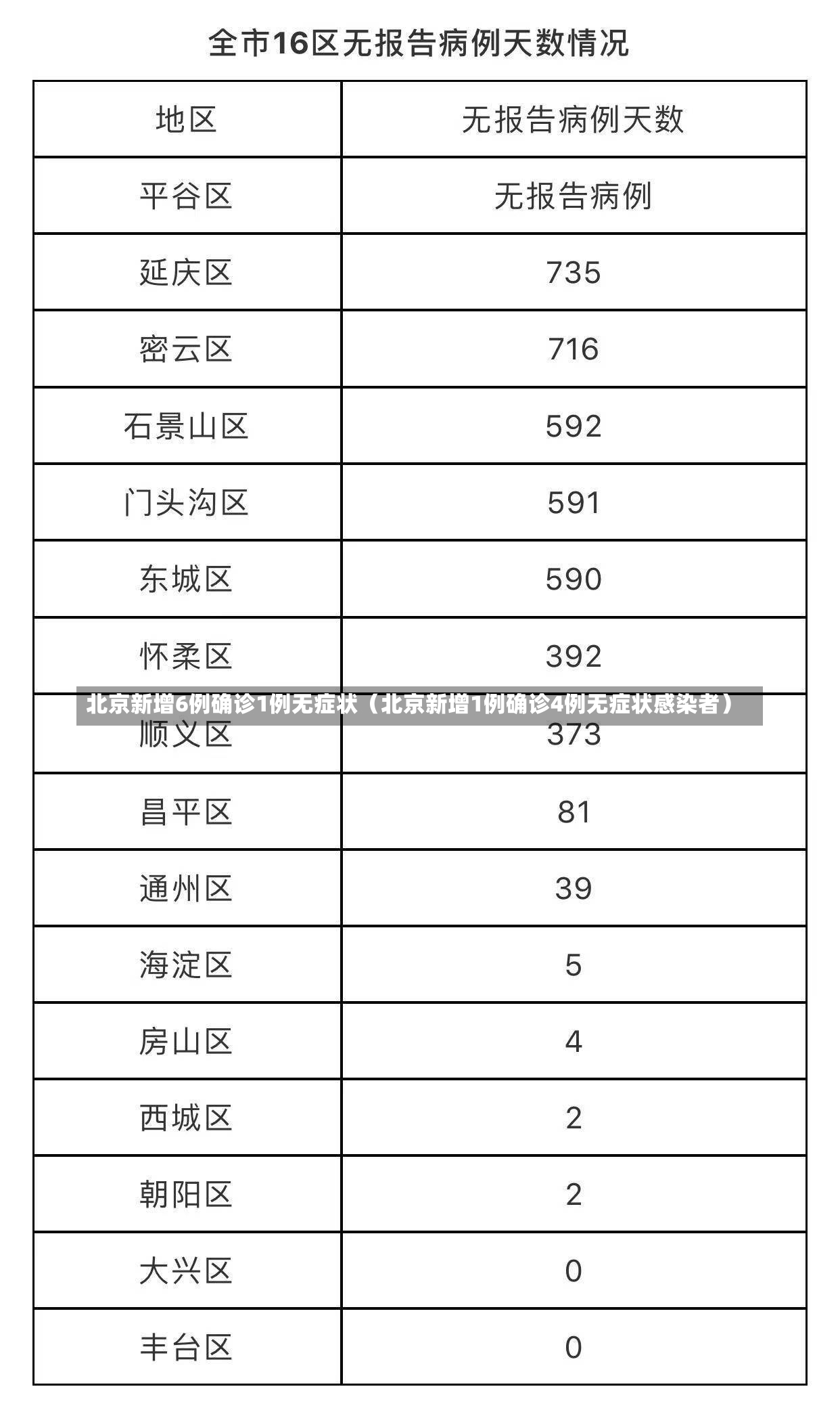 北京新增6例确诊1例无症状（北京新增1例确诊4例无症状感染者）-第1张图片