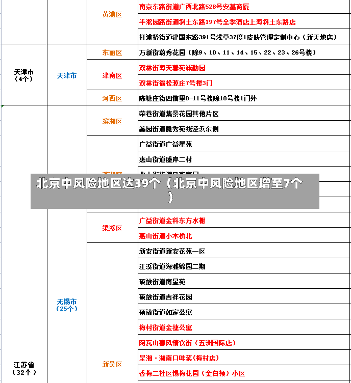 北京中风险地区达39个（北京中风险地区增至7个）-第3张图片