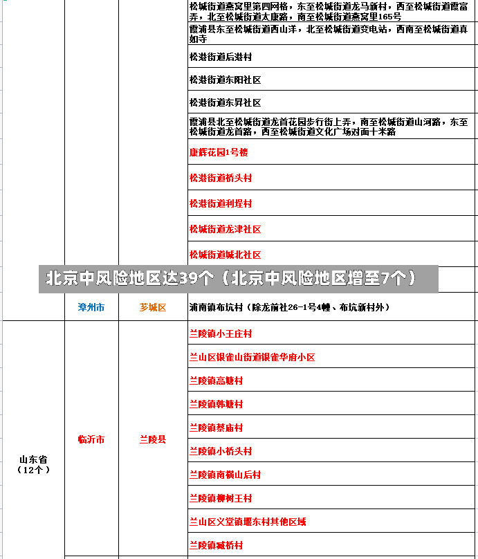 北京中风险地区达39个（北京中风险地区增至7个）-第2张图片