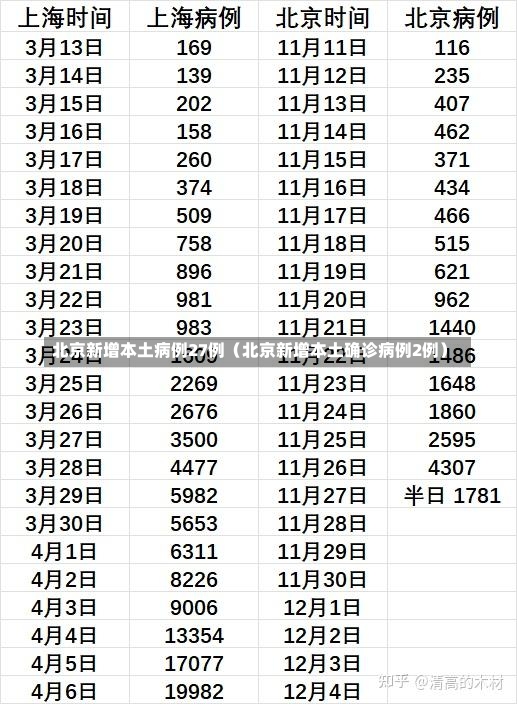 北京新增本土病例27例（北京新增本土确诊病例2例）-第3张图片