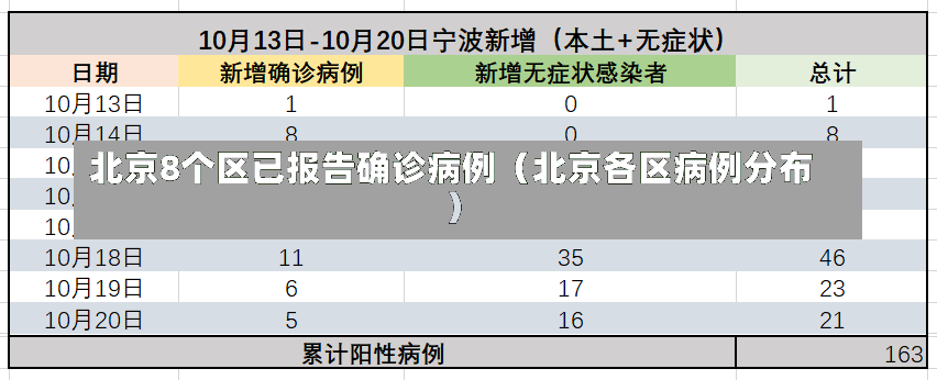 北京8个区已报告确诊病例（北京各区病例分布）-第3张图片