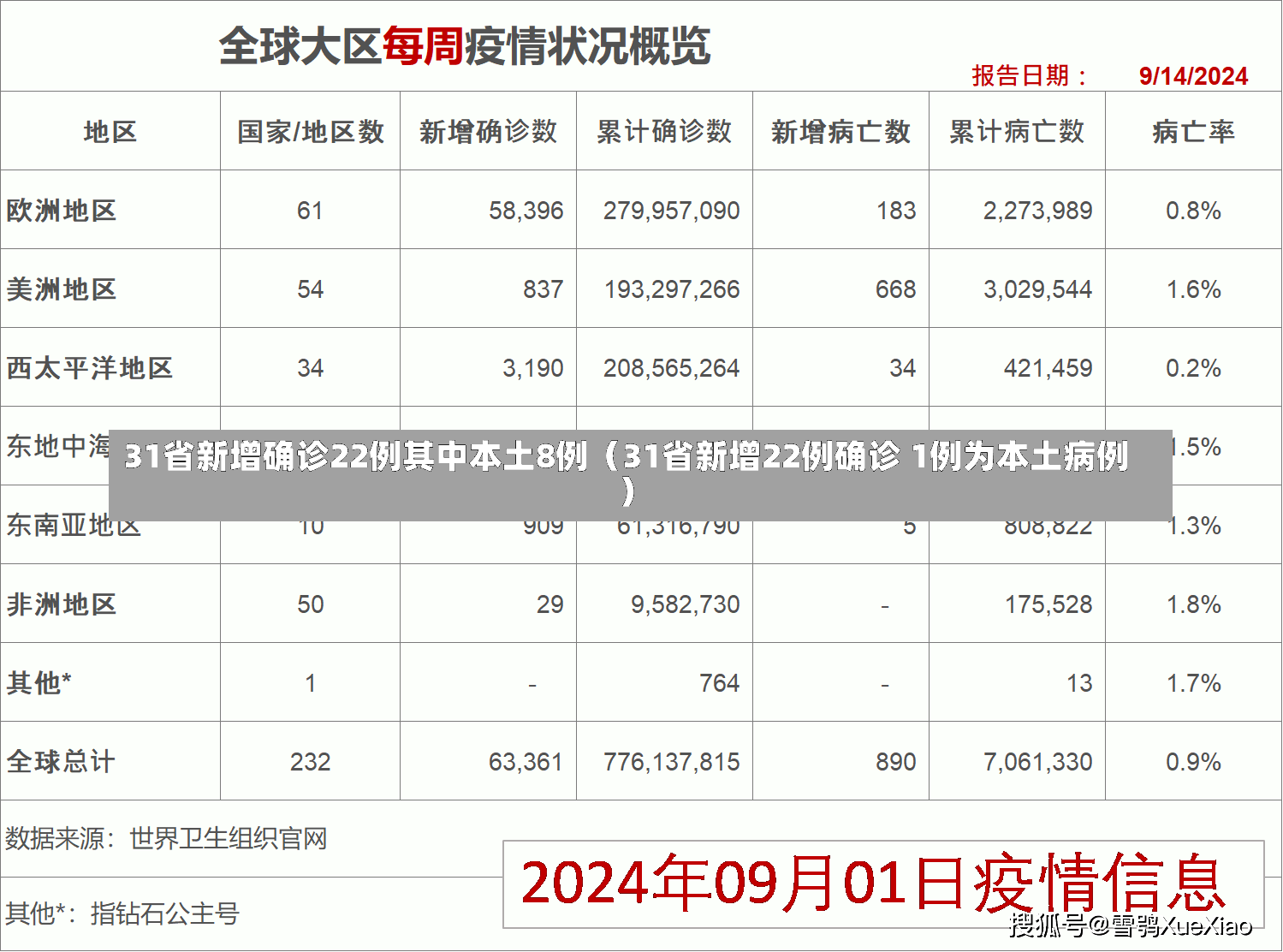 31省新增确诊22例其中本土8例（31省新增22例确诊 1例为本土病例）-第1张图片