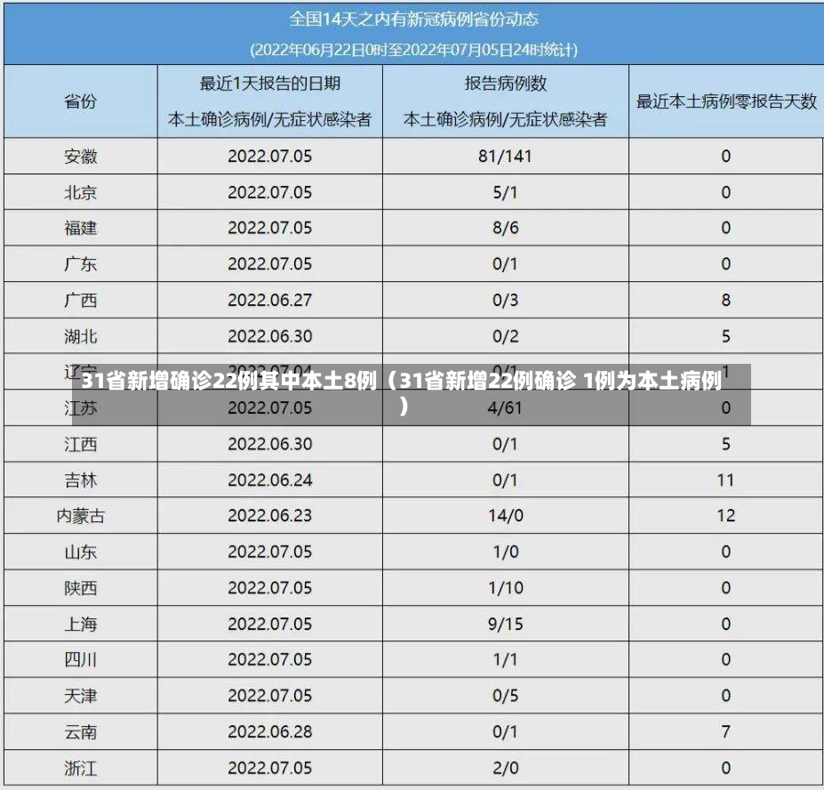 31省新增确诊22例其中本土8例（31省新增22例确诊 1例为本土病例）-第2张图片