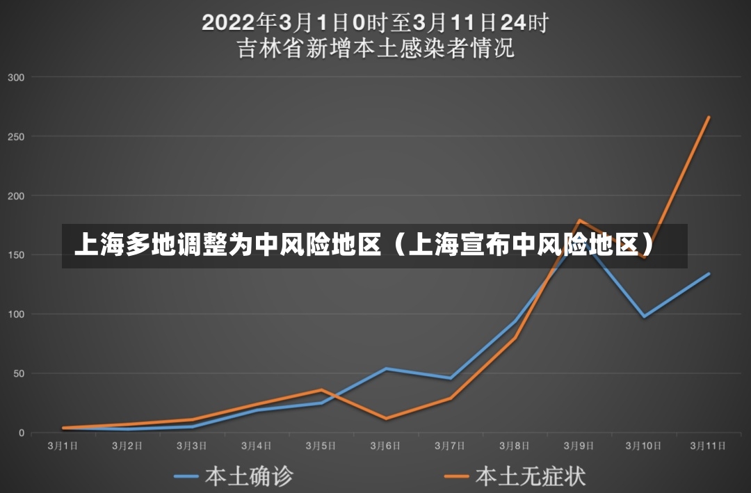 上海多地调整为中风险地区（上海宣布中风险地区）-第1张图片