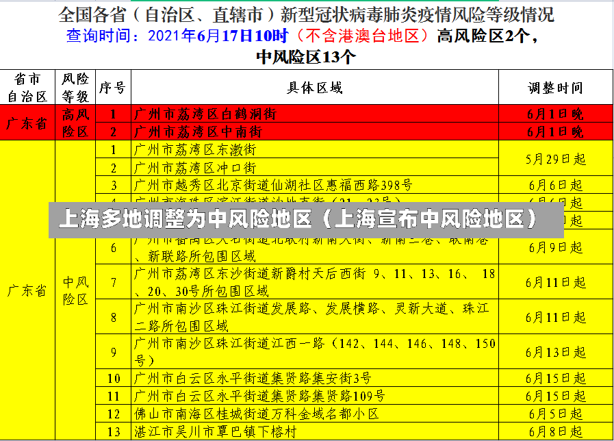 上海多地调整为中风险地区（上海宣布中风险地区）-第2张图片