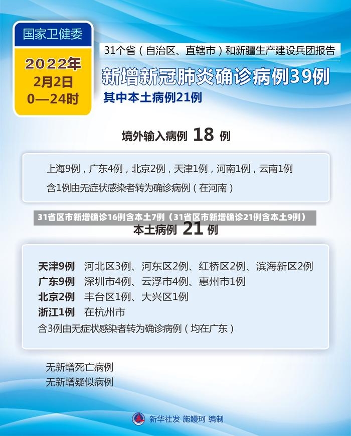 31省区市新增确诊16例含本土7例（31省区市新增确诊21例含本土9例）-第1张图片