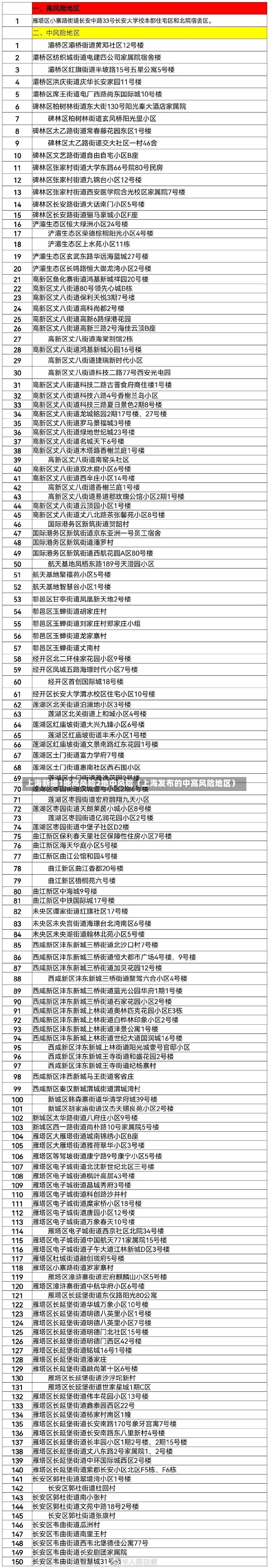 上海新增1地高风险2地中风险（上海发布的中高风险地区）-第2张图片