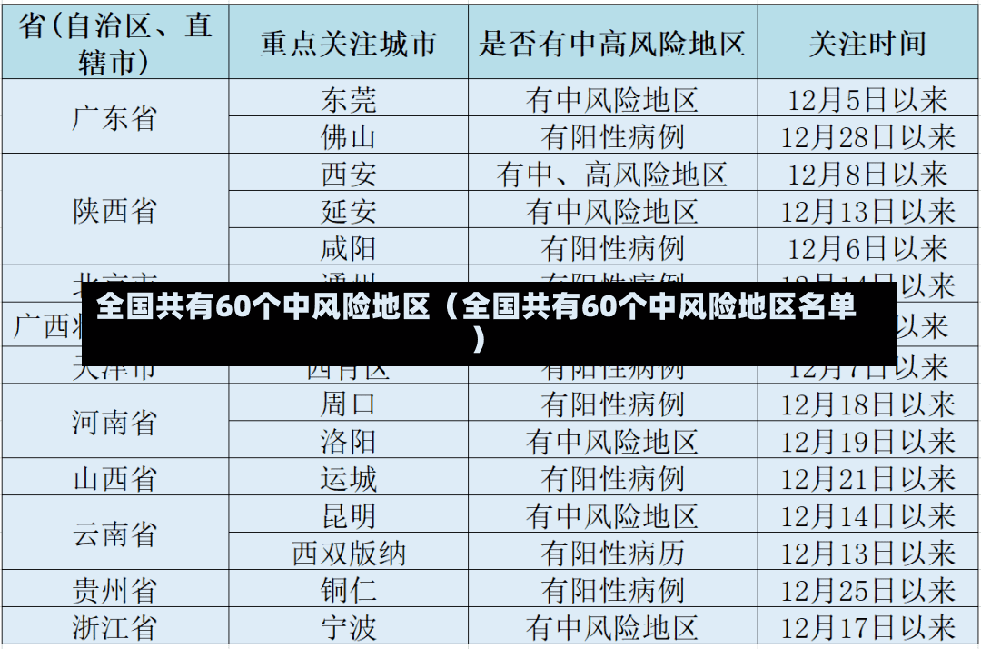 全国共有60个中风险地区（全国共有60个中风险地区名单）-第2张图片