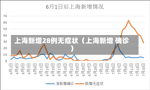 上海新增28例无症状（上海新增 确诊）-第1张图片