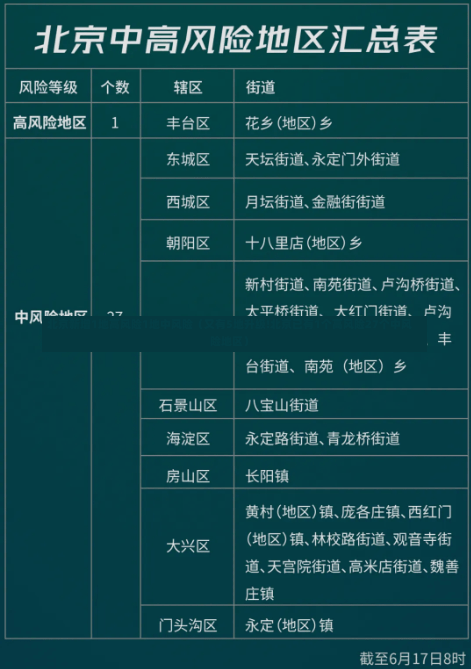 北京新增1地高风险1地中风险（又有5地升级!北京已有1个高风险27个中风险地区）-第2张图片