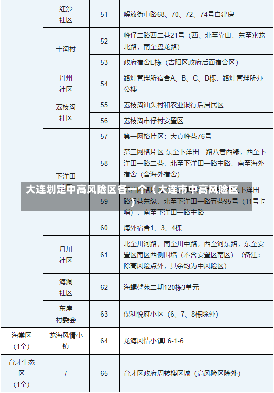 大连划定中高风险区各一个（大连市中高风险区）-第3张图片