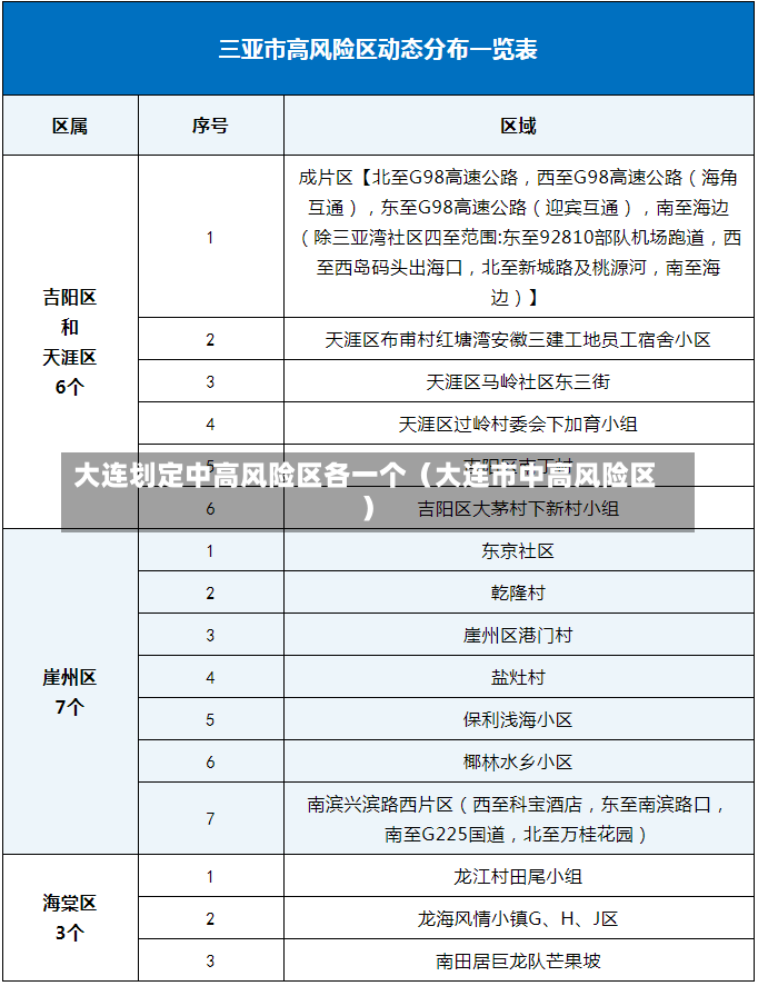 大连划定中高风险区各一个（大连市中高风险区）-第2张图片