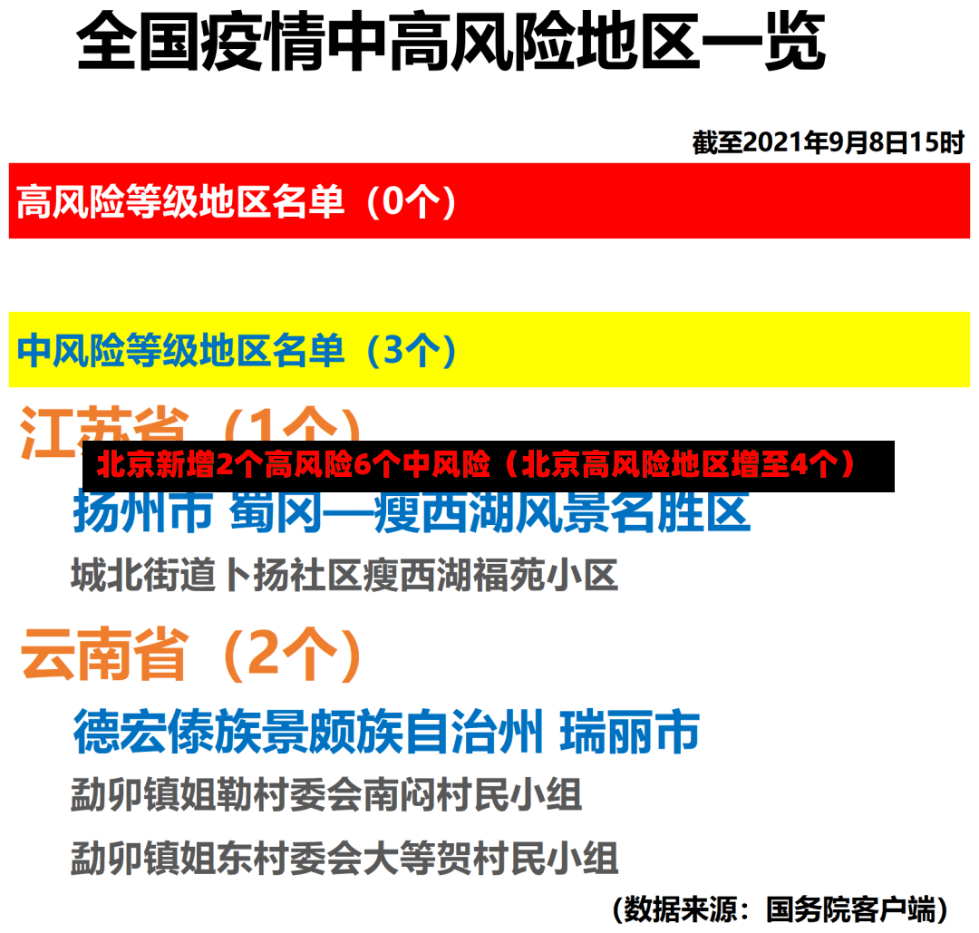 北京新增2个高风险6个中风险（北京高风险地区增至4个）-第2张图片