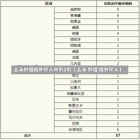 上海新增境外输入病例2例（上海 新增 境外输入）-第1张图片