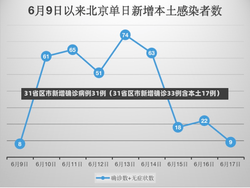 31省区市新增确诊病例31例（31省区市新增确诊33例含本土17例）-第2张图片