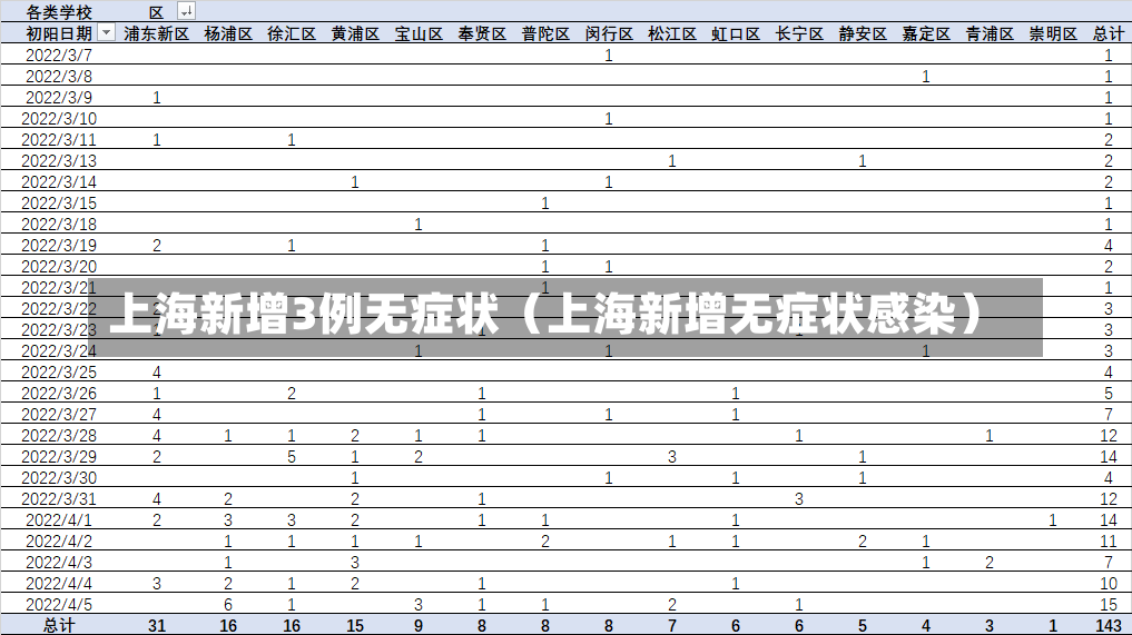 上海新增3例无症状（上海新增无症状感染）-第1张图片