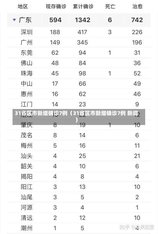 31省区市新增确诊7例（31省区市新增确诊7例 新闻）-第1张图片