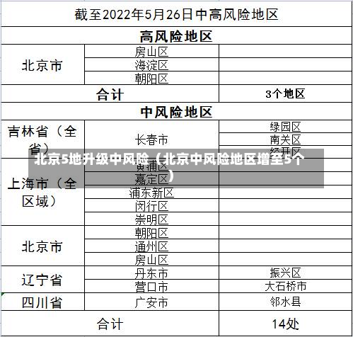 北京5地升级中风险（北京中风险地区增至5个）-第2张图片