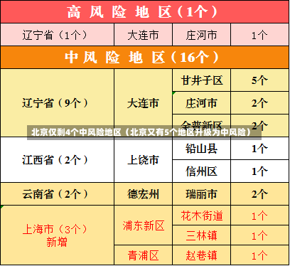 北京仅剩4个中风险地区（北京又有5个地区升级为中风险）-第1张图片