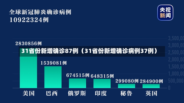 31省份新增确诊87例（31省份新增确诊病例37例）-第1张图片