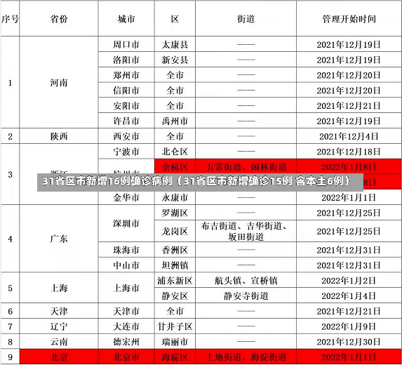 31省区市新增16例确诊病例（31省区市新增确诊15例 含本土6例）-第2张图片