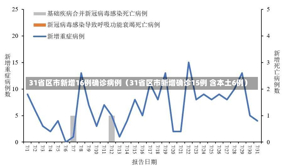 31省区市新增16例确诊病例（31省区市新增确诊15例 含本土6例）-第3张图片