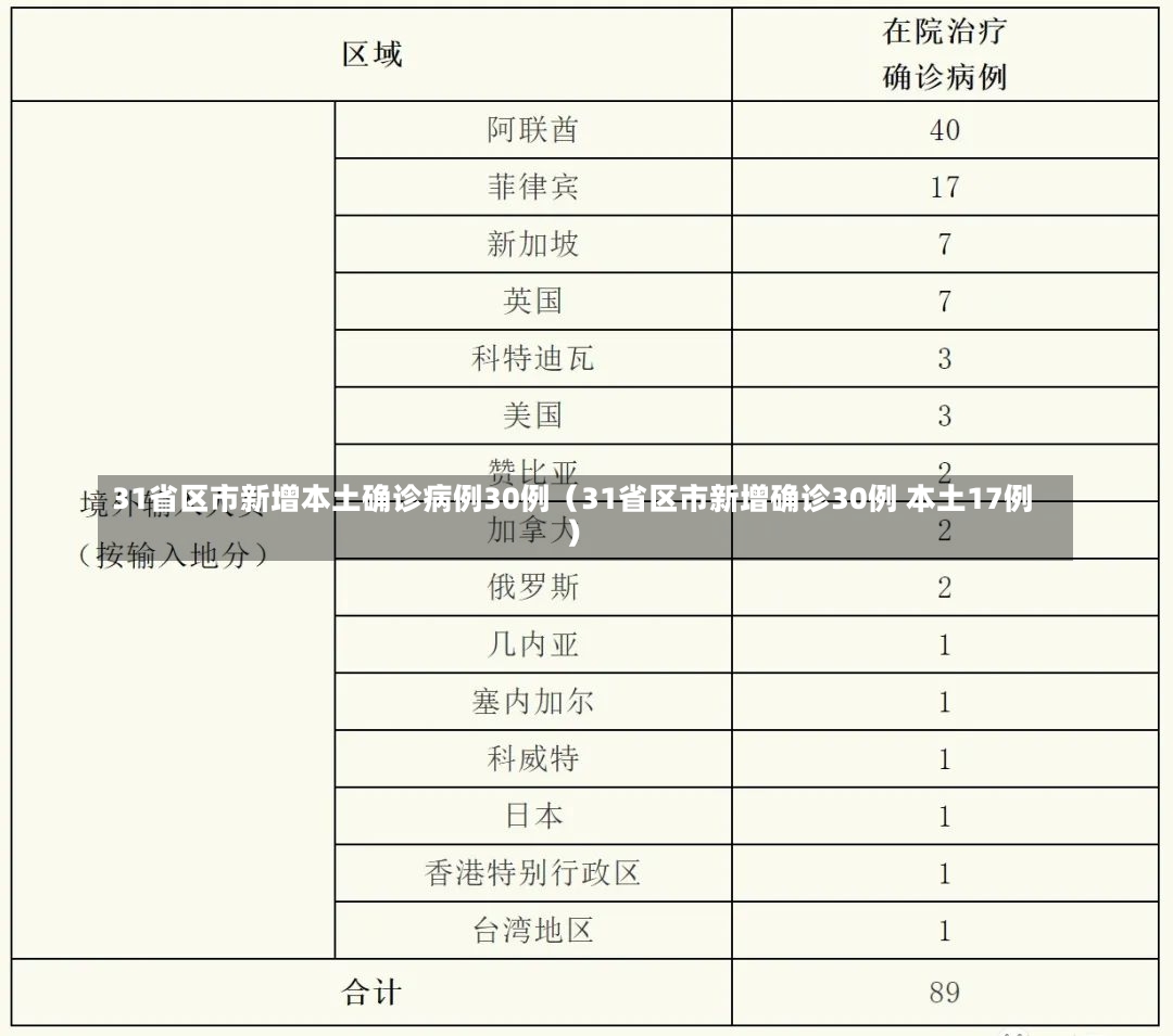 31省区市新增本土确诊病例30例（31省区市新增确诊30例 本土17例）-第1张图片