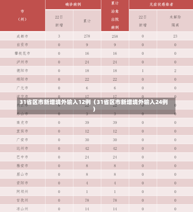 31省区市新增境外输入12例（31省区市新增境外输入24例）-第2张图片