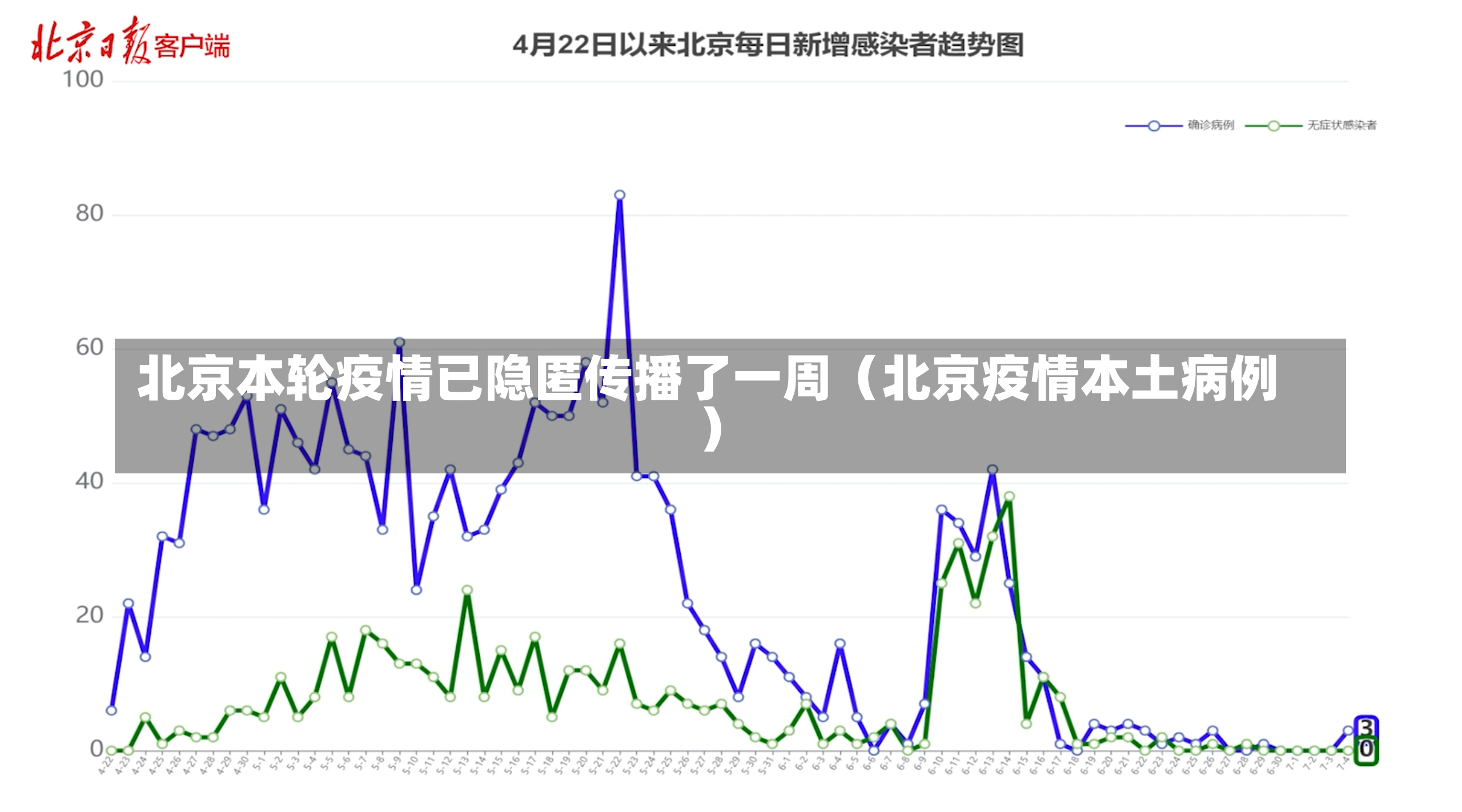 北京本轮疫情已隐匿传播了一周（北京疫情本土病例）-第2张图片