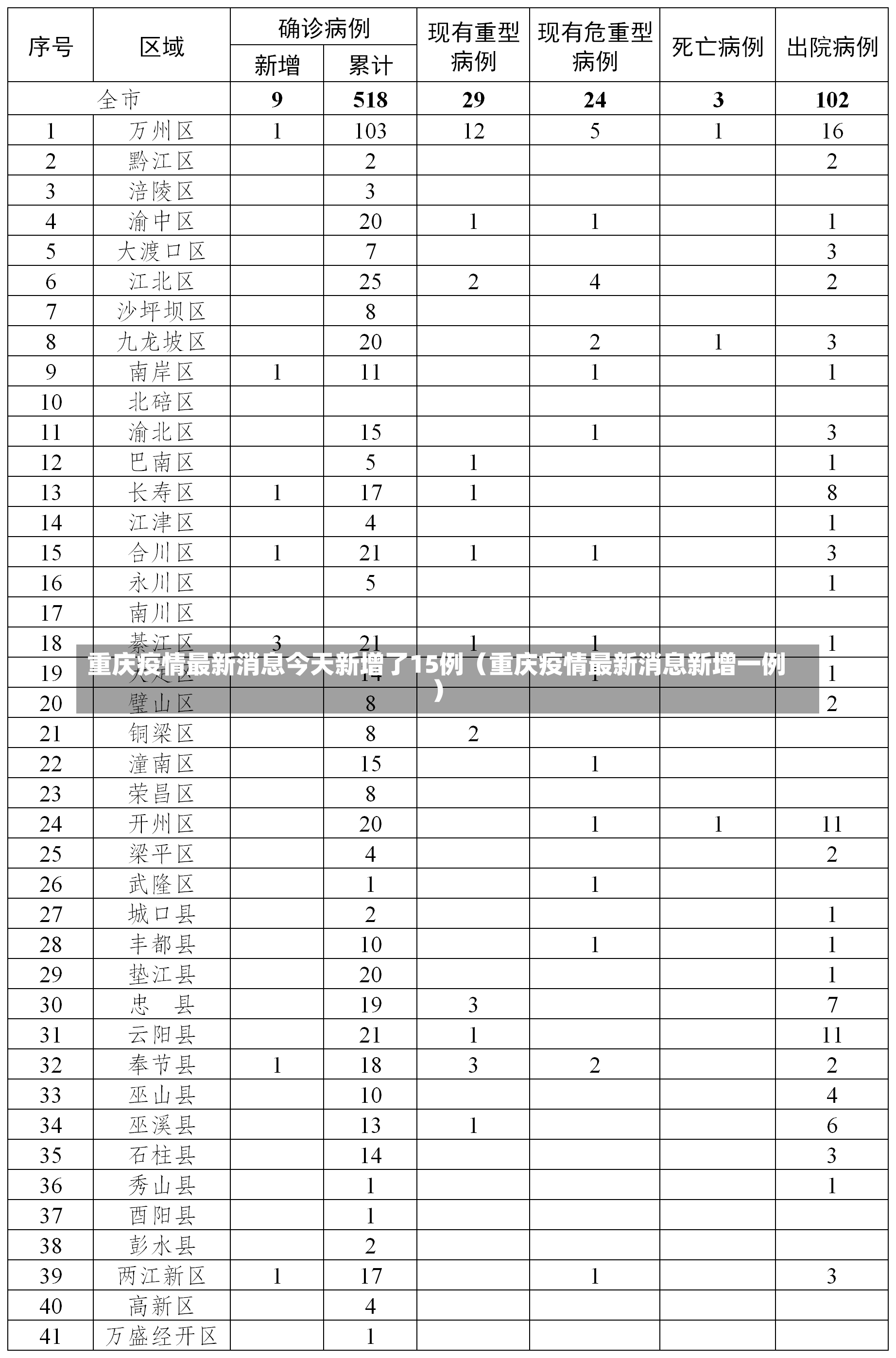 重庆疫情最新消息今天新增了15例（重庆疫情最新消息新增一例）-第1张图片