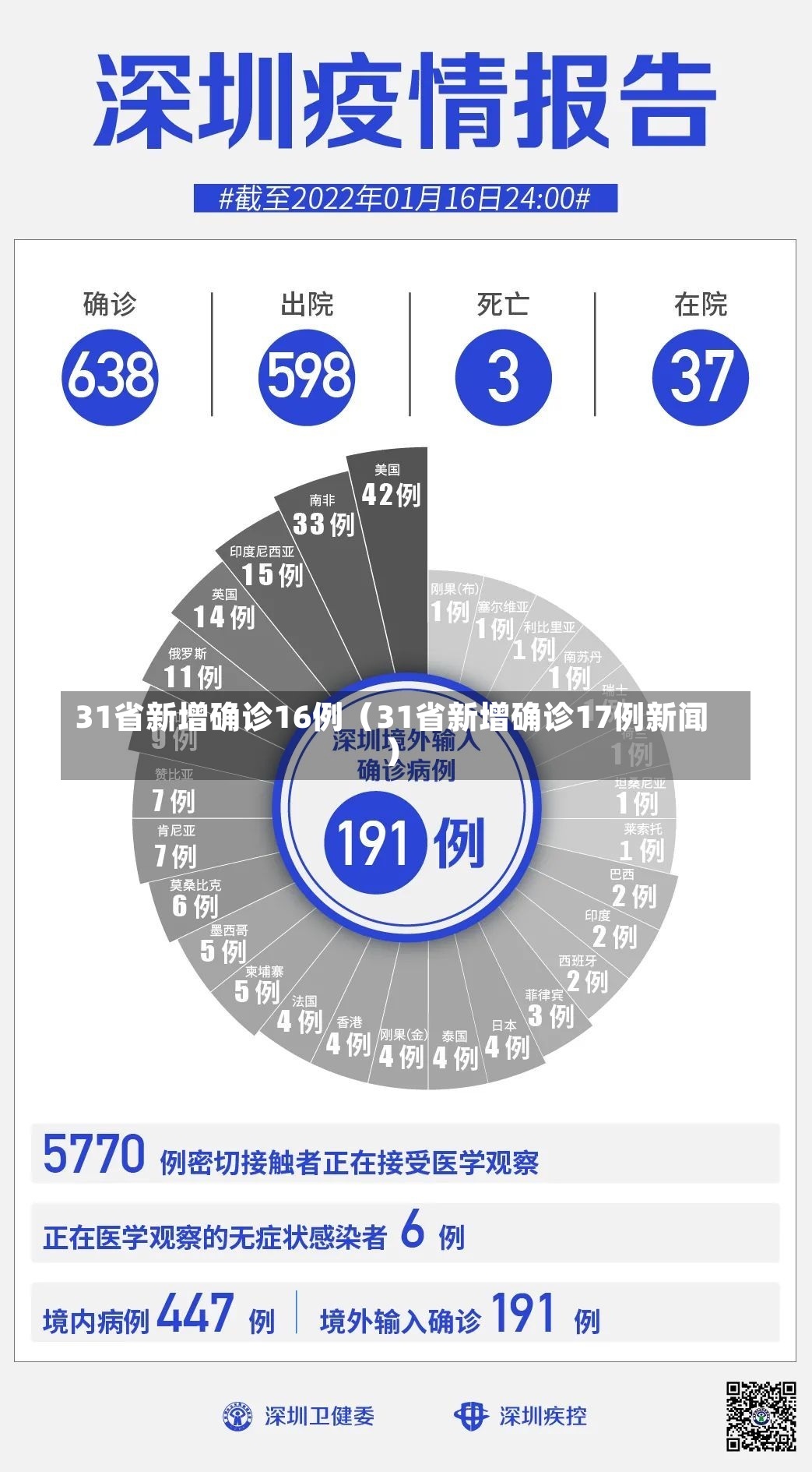 31省新增确诊16例（31省新增确诊17例新闻）-第2张图片