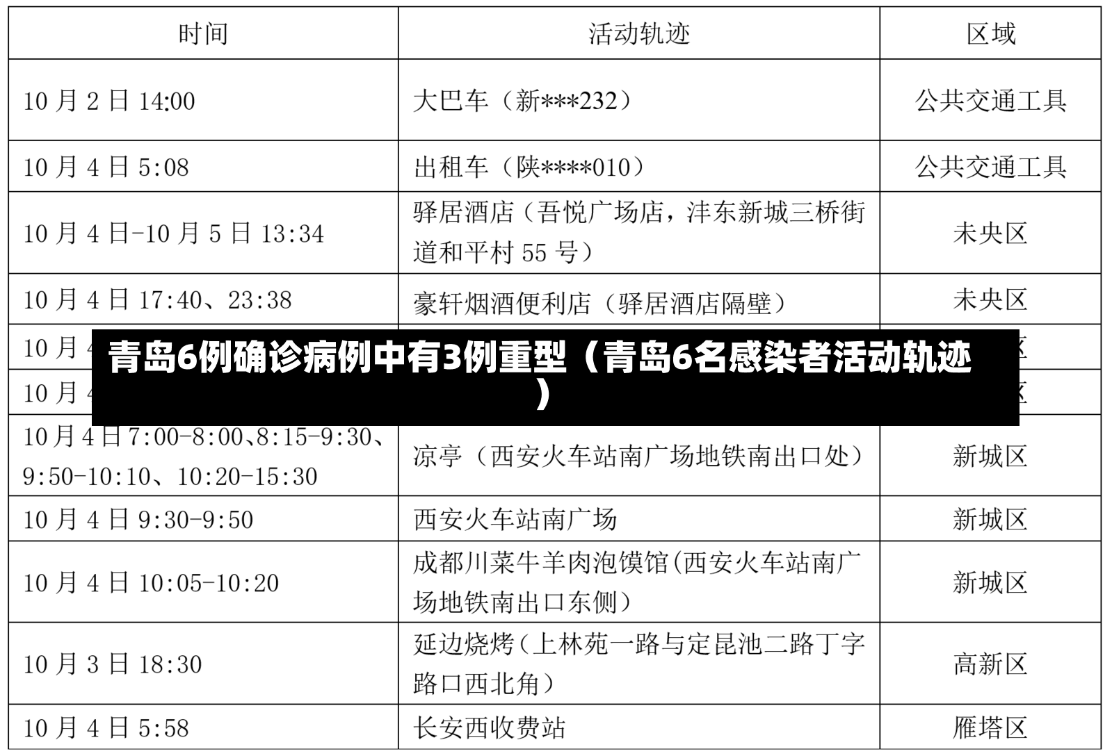 青岛6例确诊病例中有3例重型（青岛6名感染者活动轨迹）-第1张图片