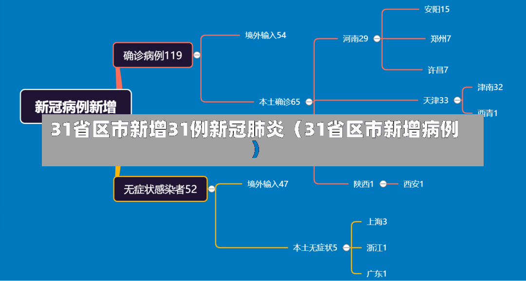 31省区市新增31例新冠肺炎（31省区市新增病例）-第1张图片