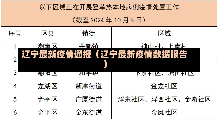 辽宁最新疫情通报（辽宁最新疫情数据报告）-第1张图片