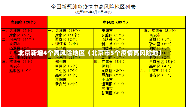 北京新增4个高风险地区（北京市5个疫情高风险地）-第3张图片