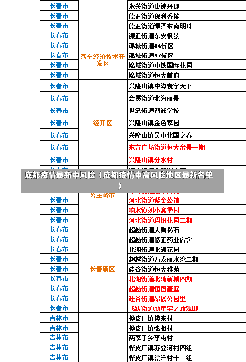 成都疫情最新中风险（成都疫情中高风险地区最新名单）-第1张图片