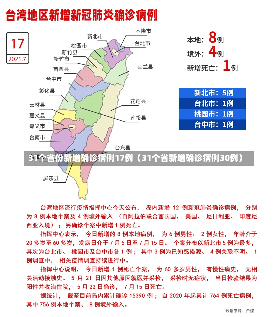 31个省份新增确诊病例17例（31个省新增确诊病例30例）-第3张图片