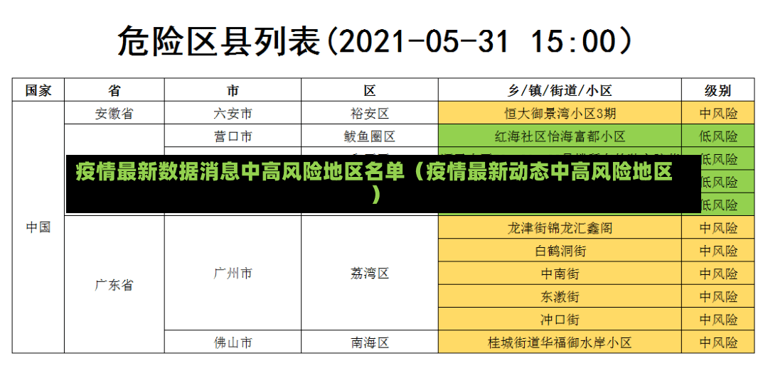 疫情最新数据消息中高风险地区名单（疫情最新动态中高风险地区）-第1张图片