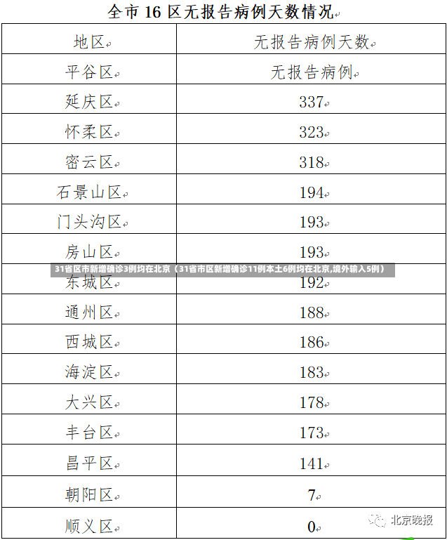 31省区市新增确诊3例均在北京（31省市区新增确诊11例本土6例均在北京,境外输入5例）-第2张图片