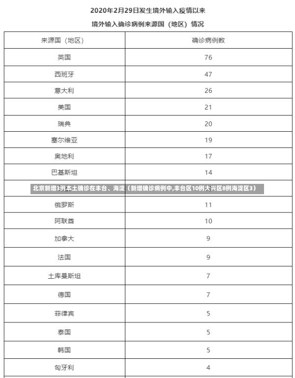 北京新增3例本土确诊在丰台、海淀（新增确诊病例中,丰台区10例大兴区8例海淀区3）-第2张图片