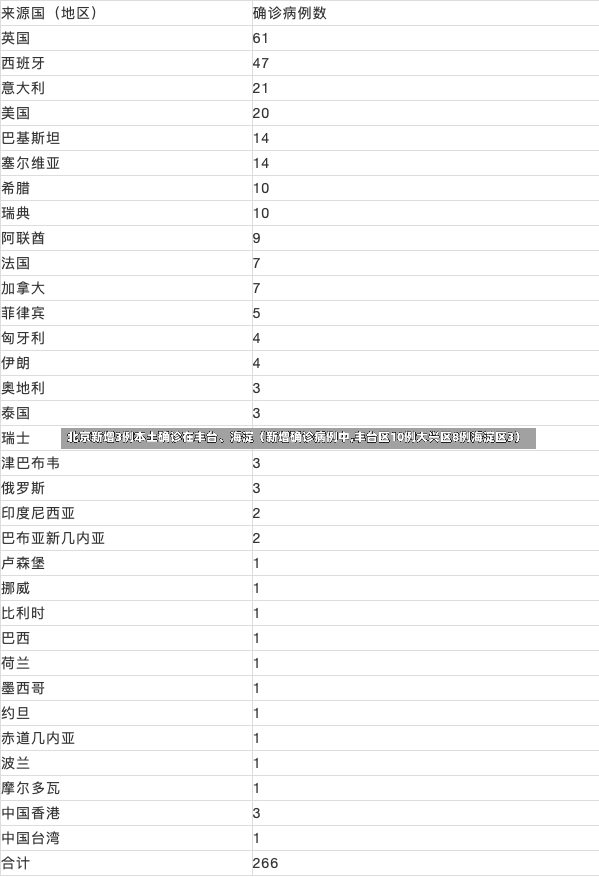 北京新增3例本土确诊在丰台、海淀（新增确诊病例中,丰台区10例大兴区8例海淀区3）-第3张图片