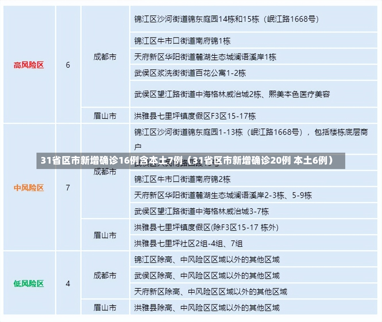 31省区市新增确诊16例含本土7例（31省区市新增确诊20例 本土6例）-第3张图片