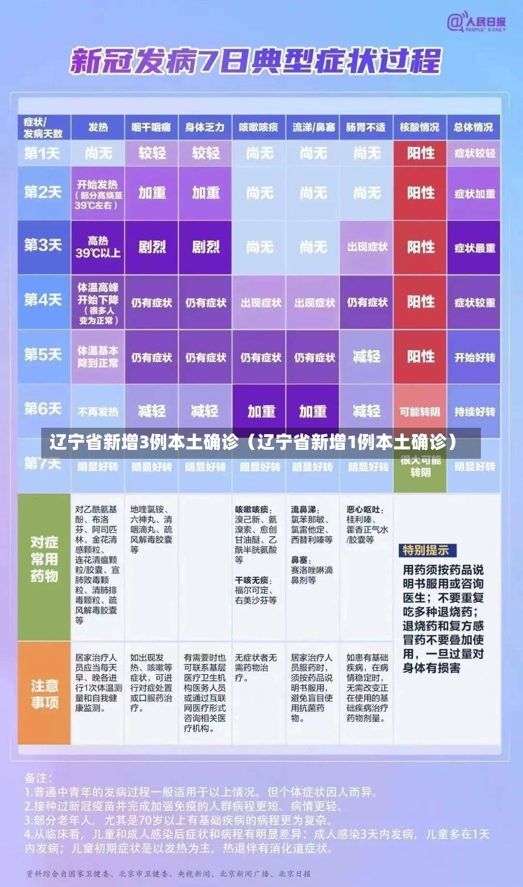 辽宁省新增3例本土确诊（辽宁省新增1例本土确诊）-第3张图片