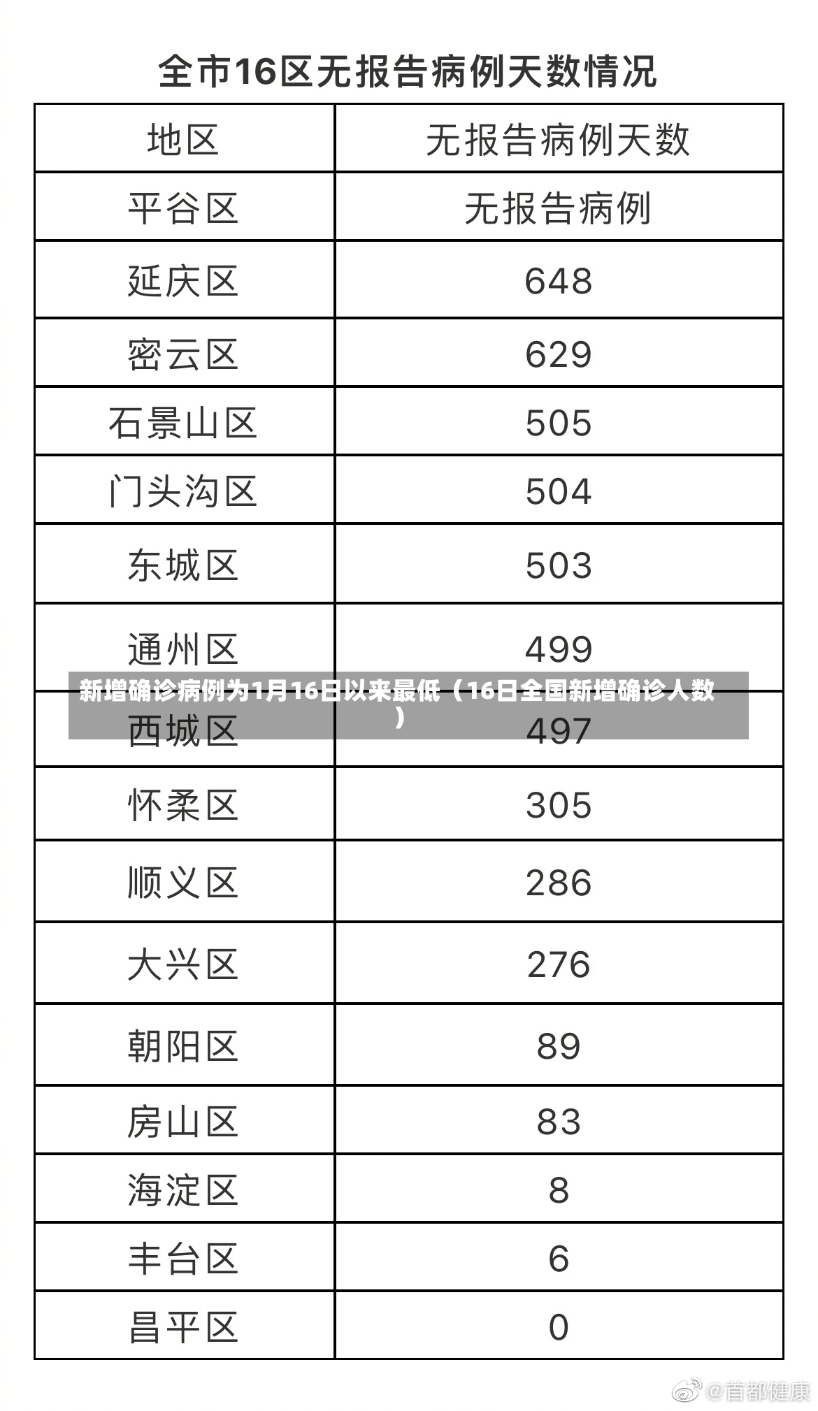 新增确诊病例为1月16日以来最低（16日全国新增确诊人数）-第2张图片